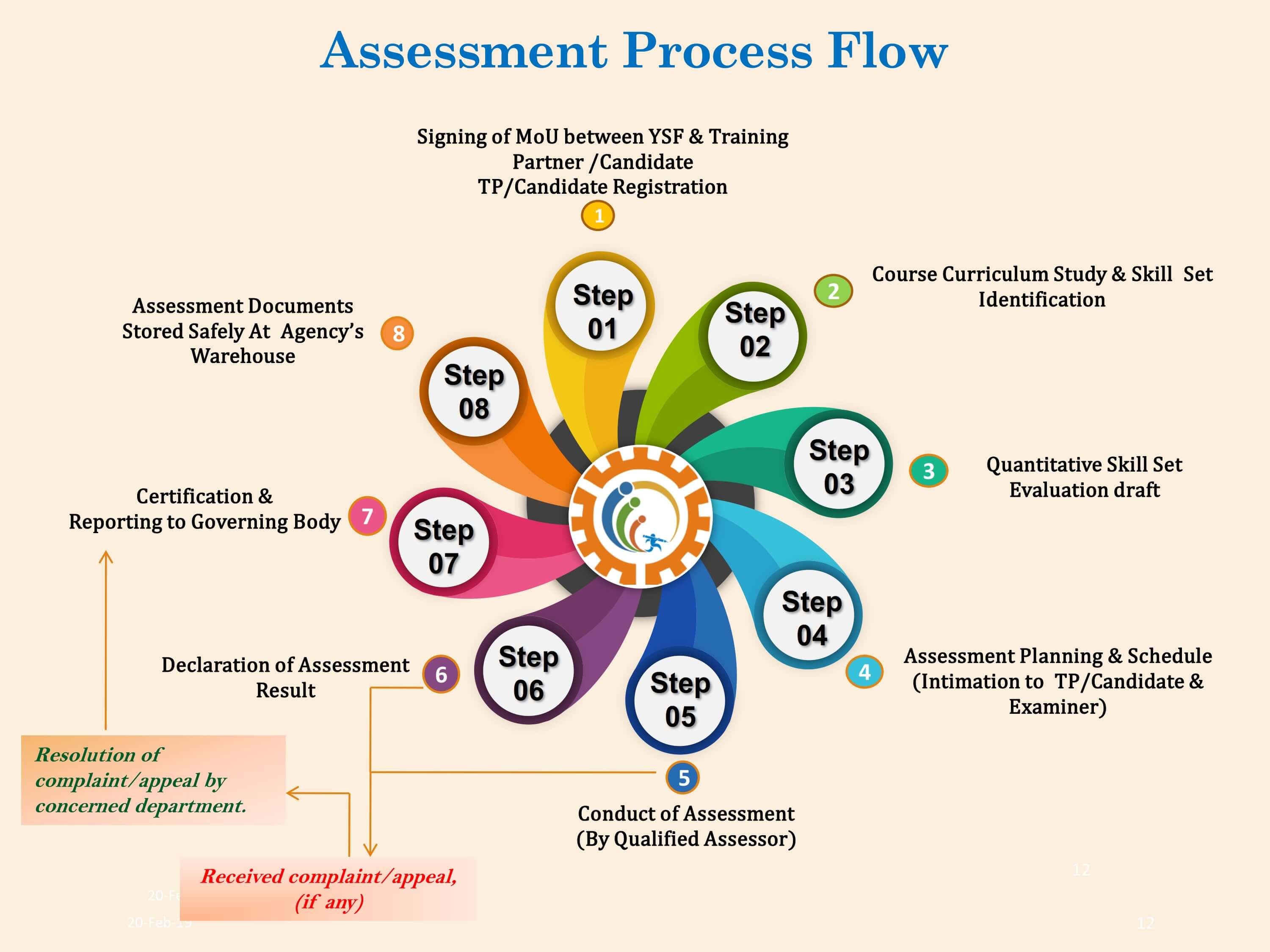 yuva-skill-assessment-process-flow